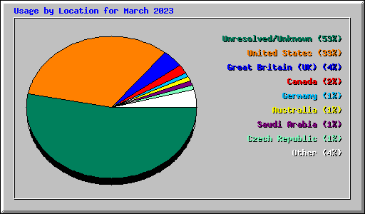 Usage by Location for March 2023