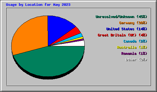 Usage by Location for May 2023