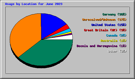 Usage by Location for June 2023