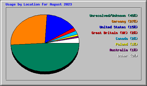 Usage by Location for August 2023