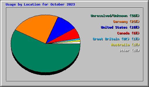 Usage by Location for October 2023