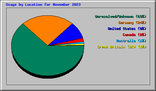 Usage by Location for November 2023