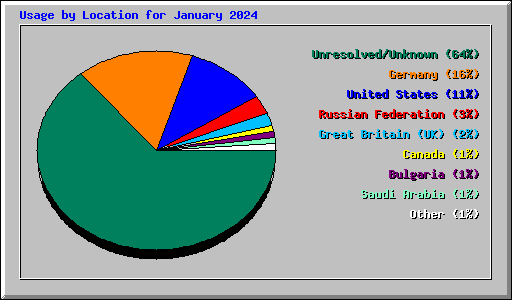 Usage by Location for January 2024