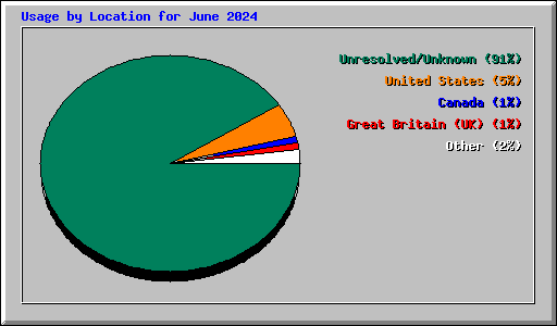Usage by Location for June 2024