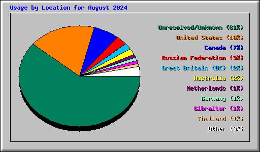 Usage by Location for August 2024
