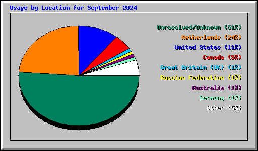 Usage by Location for September 2024