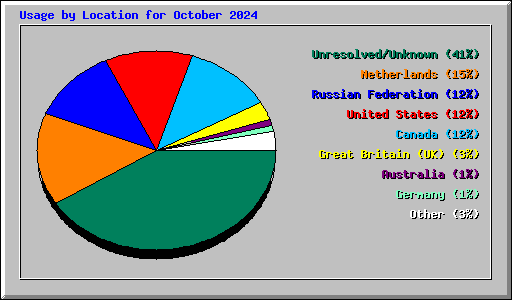 Usage by Location for October 2024