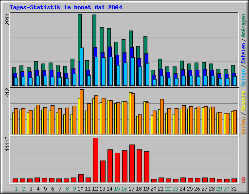 Tages-Statistik im Monat Mai 2004