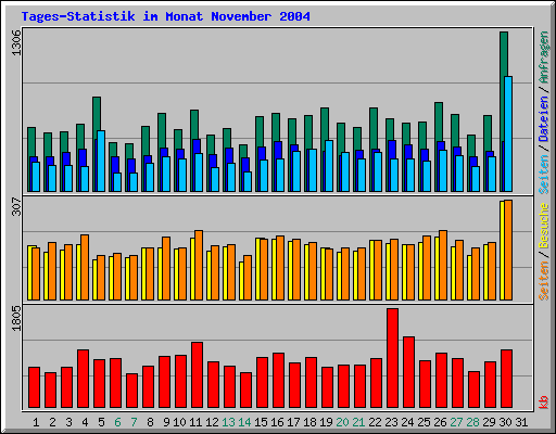 Tages-Statistik im Monat November 2004