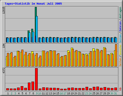 Tages-Statistik im Monat Juli 2005