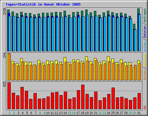 Tages-Statistik im Monat Oktober 2005