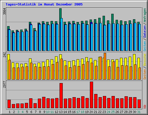 Tages-Statistik im Monat Dezember 2005