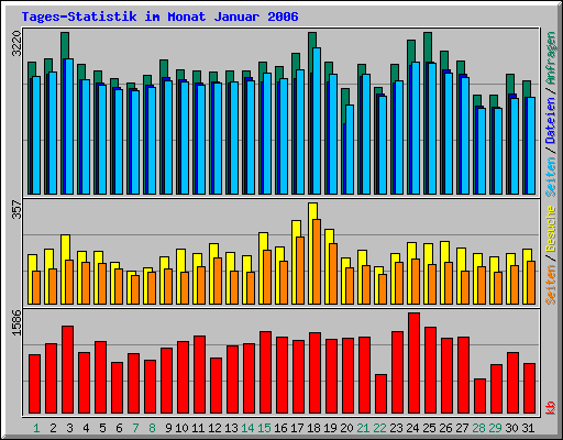 Tages-Statistik im Monat Januar 2006