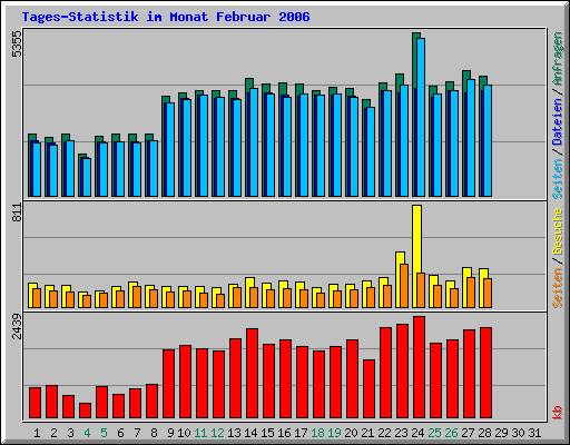 Tages-Statistik im Monat Februar 2006