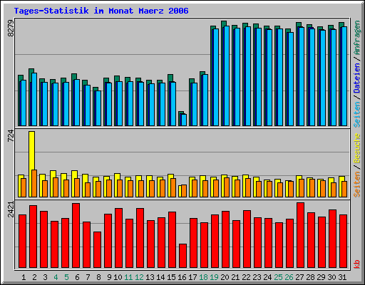 Tages-Statistik im Monat Maerz 2006