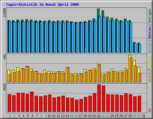 Tages-Statistik im Monat April 2006