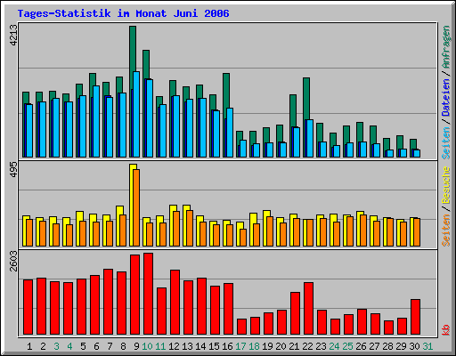 Tages-Statistik im Monat Juni 2006