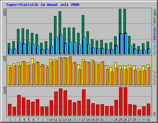 Tages-Statistik im Monat Juli 2006