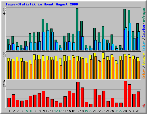 Tages-Statistik im Monat August 2006