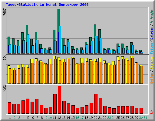 Tages-Statistik im Monat September 2006