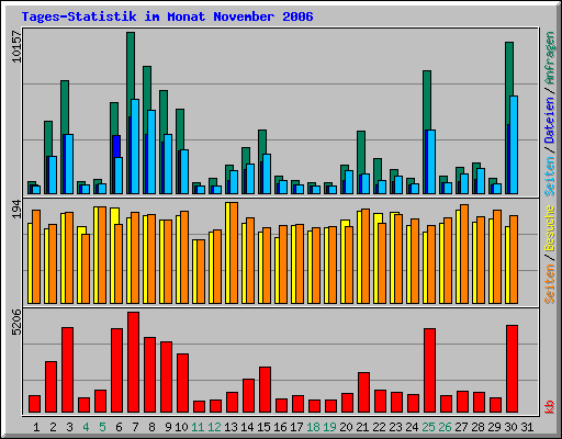 Tages-Statistik im Monat November 2006