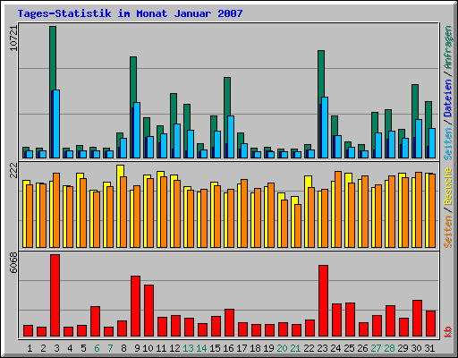 Tages-Statistik im Monat Januar 2007
