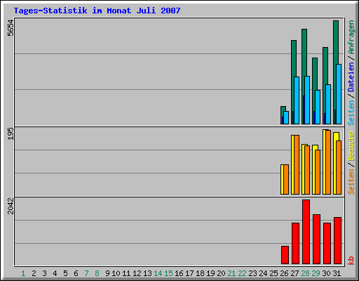 Tages-Statistik im Monat Juli 2007