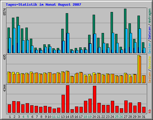 Tages-Statistik im Monat August 2007