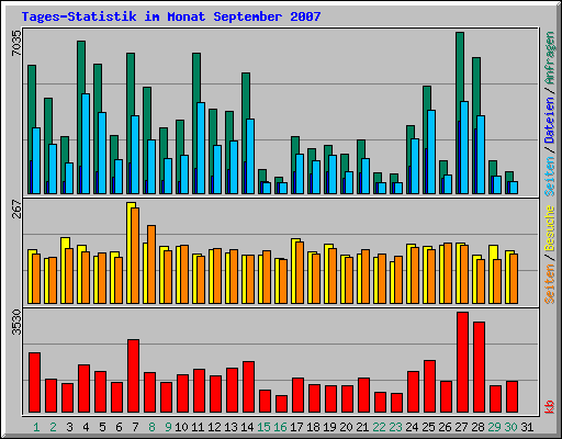 Tages-Statistik im Monat September 2007