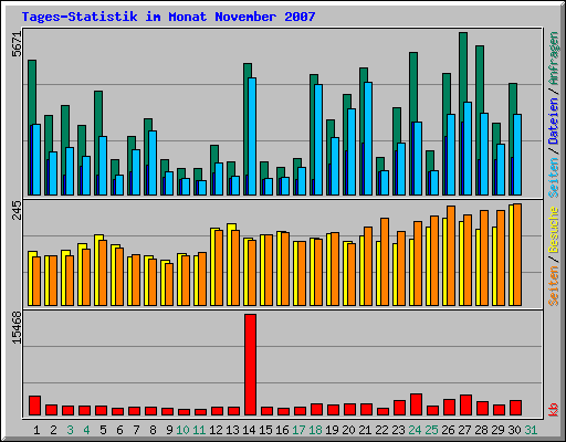 Tages-Statistik im Monat November 2007