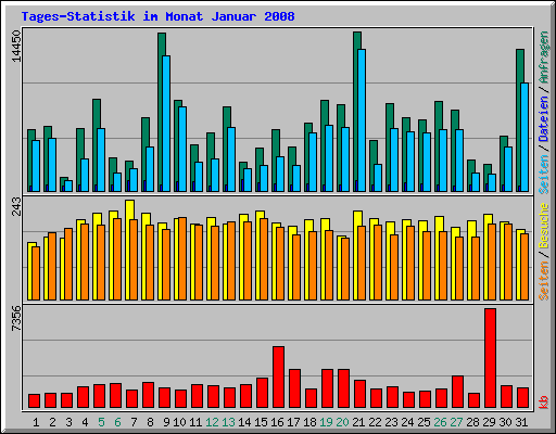 Tages-Statistik im Monat Januar 2008