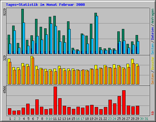 Tages-Statistik im Monat Februar 2008
