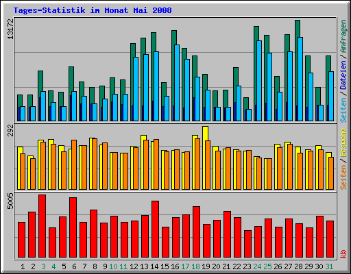Tages-Statistik im Monat Mai 2008