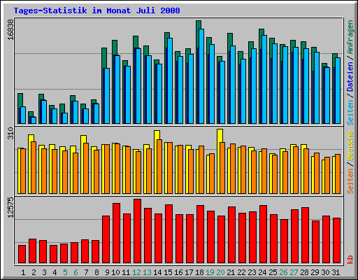 Tages-Statistik im Monat Juli 2008