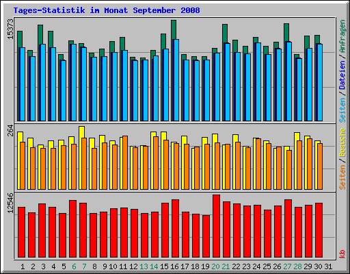 Tages-Statistik im Monat September 2008