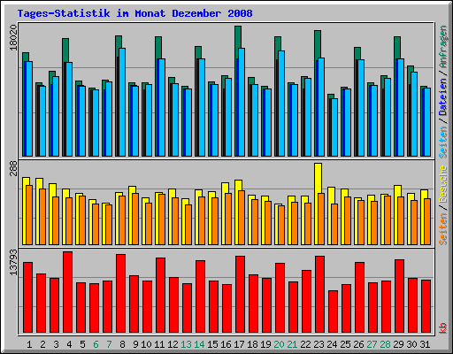Tages-Statistik im Monat Dezember 2008