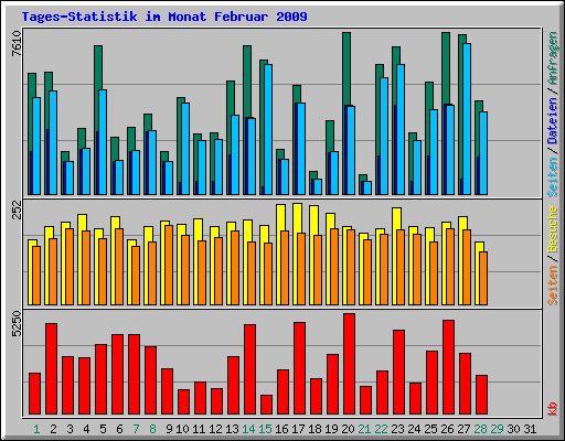Tages-Statistik im Monat Februar 2009