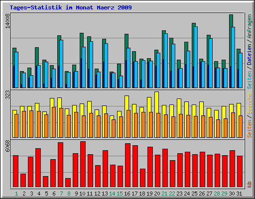 Tages-Statistik im Monat Maerz 2009