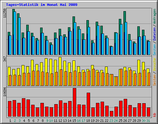 Tages-Statistik im Monat Mai 2009