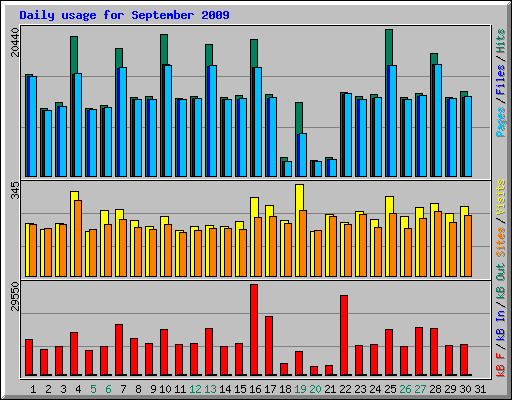 Daily usage for September 2009