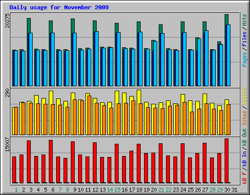 Daily usage for November 2009