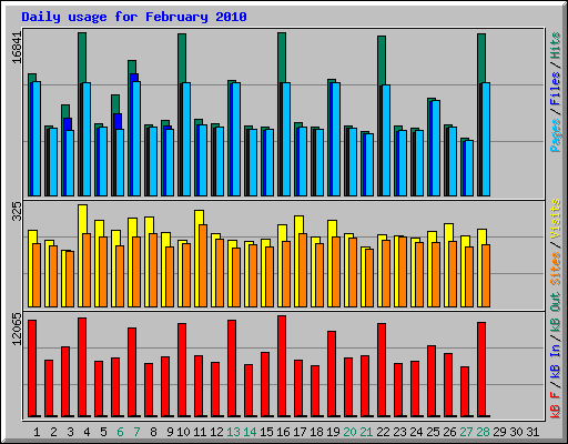 Daily usage for February 2010