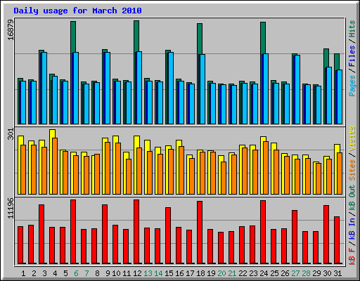 Daily usage for March 2010