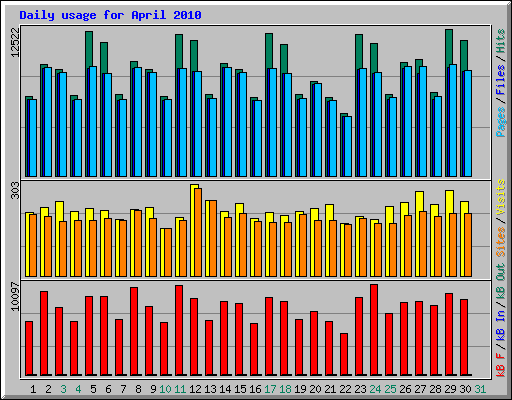 Daily usage for April 2010