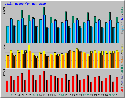 Daily usage for May 2010