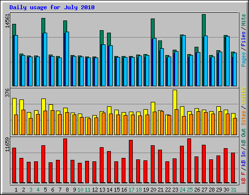 Daily usage for July 2010