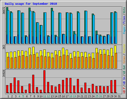 Daily usage for September 2010