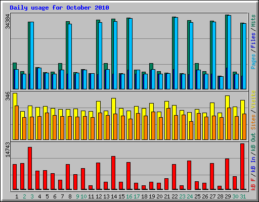 Daily usage for October 2010