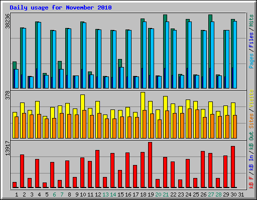 Daily usage for November 2010