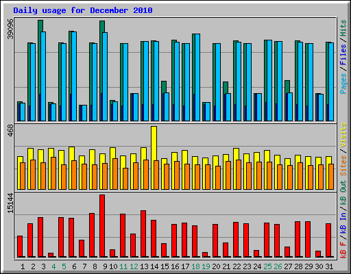 Daily usage for December 2010